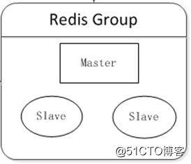 Redis高可用分布式集群
