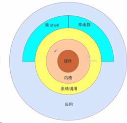 Linux学习前言部分