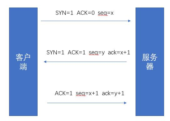 TCP三次握手和四次挥手