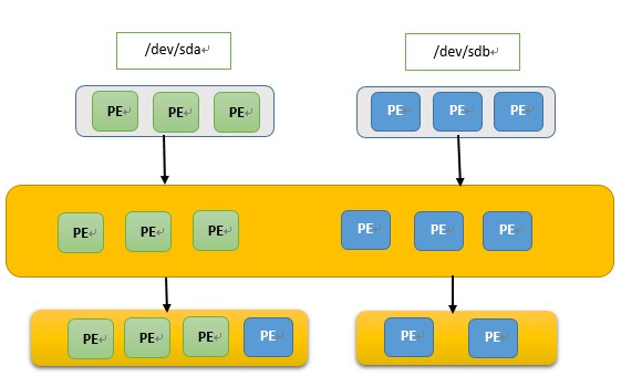 Linux磁盘管理：LVM逻辑卷基本概念及LVM的工作原理