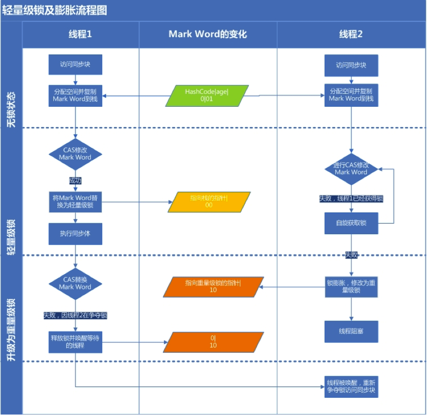 Java Synchronized 锁的实现原理与应用 (偏向锁,轻量锁,重量锁)