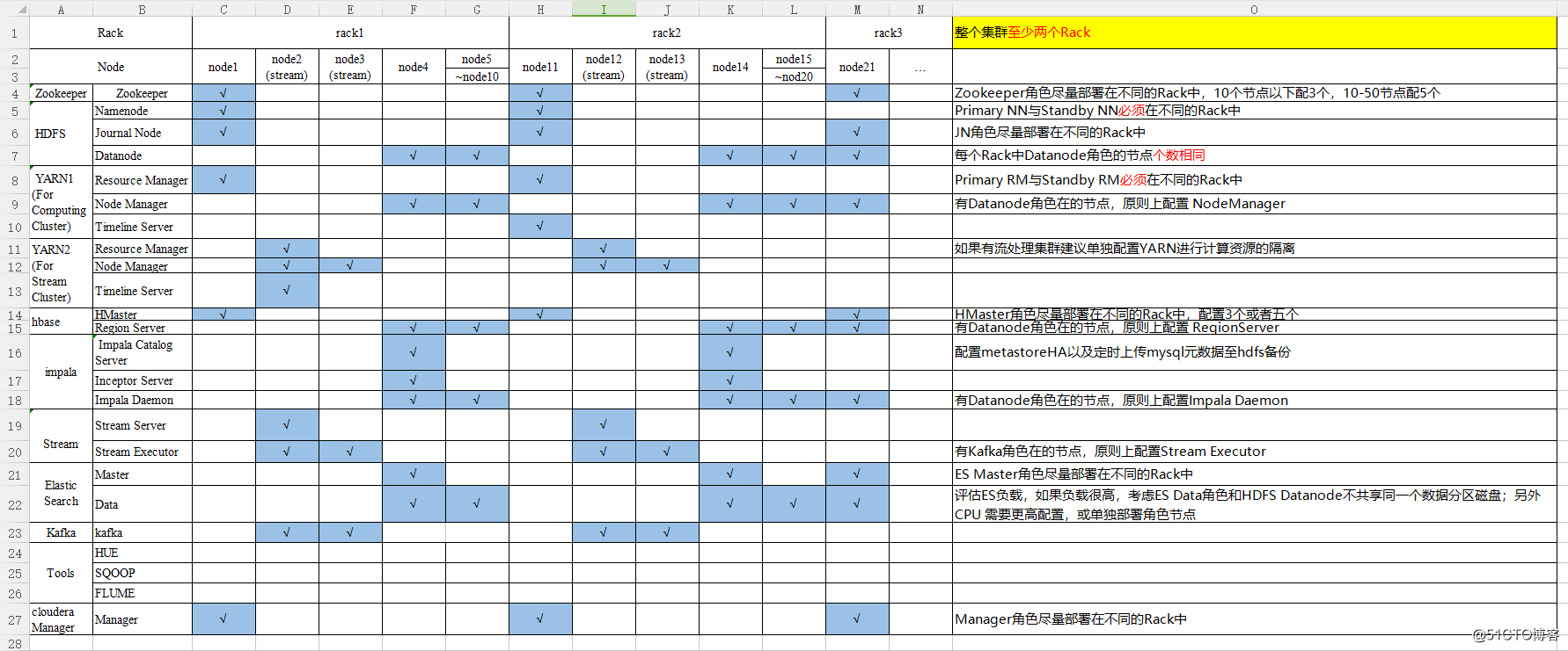 04搭建cdh 集群角色规划