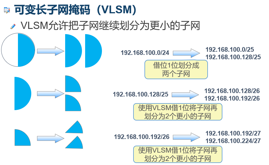 子网划分的的原理及应用