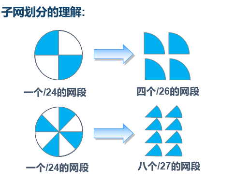 子网划分的的原理及应用