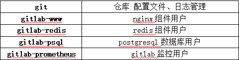 Gitlab操作手册