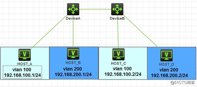 使用H3C模拟器配置VLAN相关项目