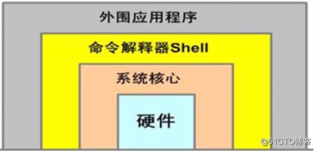 shell-脚本概念介绍01