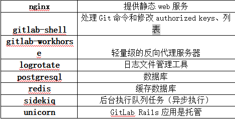 Gitlab操作手册