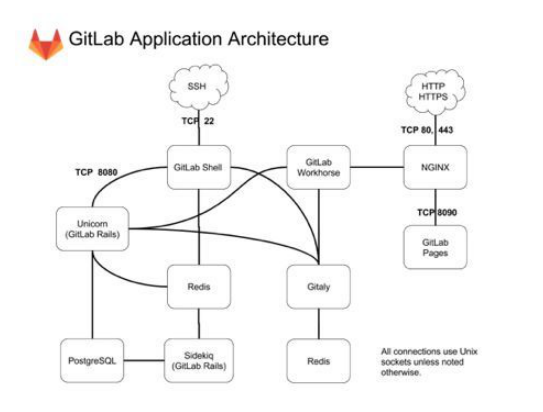 Gitlab操作手册