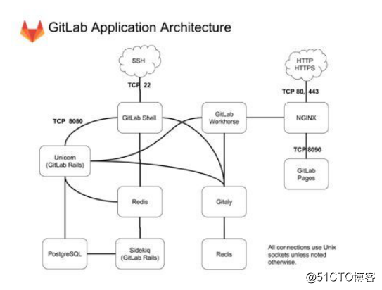 Gitlab操作手册