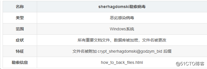 [预警] .crypt_sherhagdomski@godzym_bid后缀勒索病毒