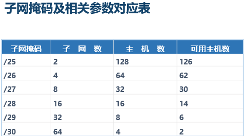 子网划分的的原理及应用