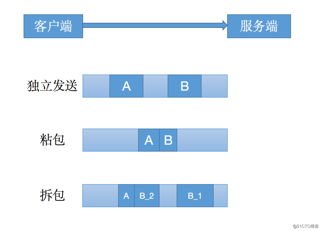 Netty解決粘包和拆包問題的四種方案