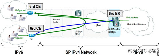 思科6RD-从IPv4快速过渡到IPv6部署，从理论到实现讲解