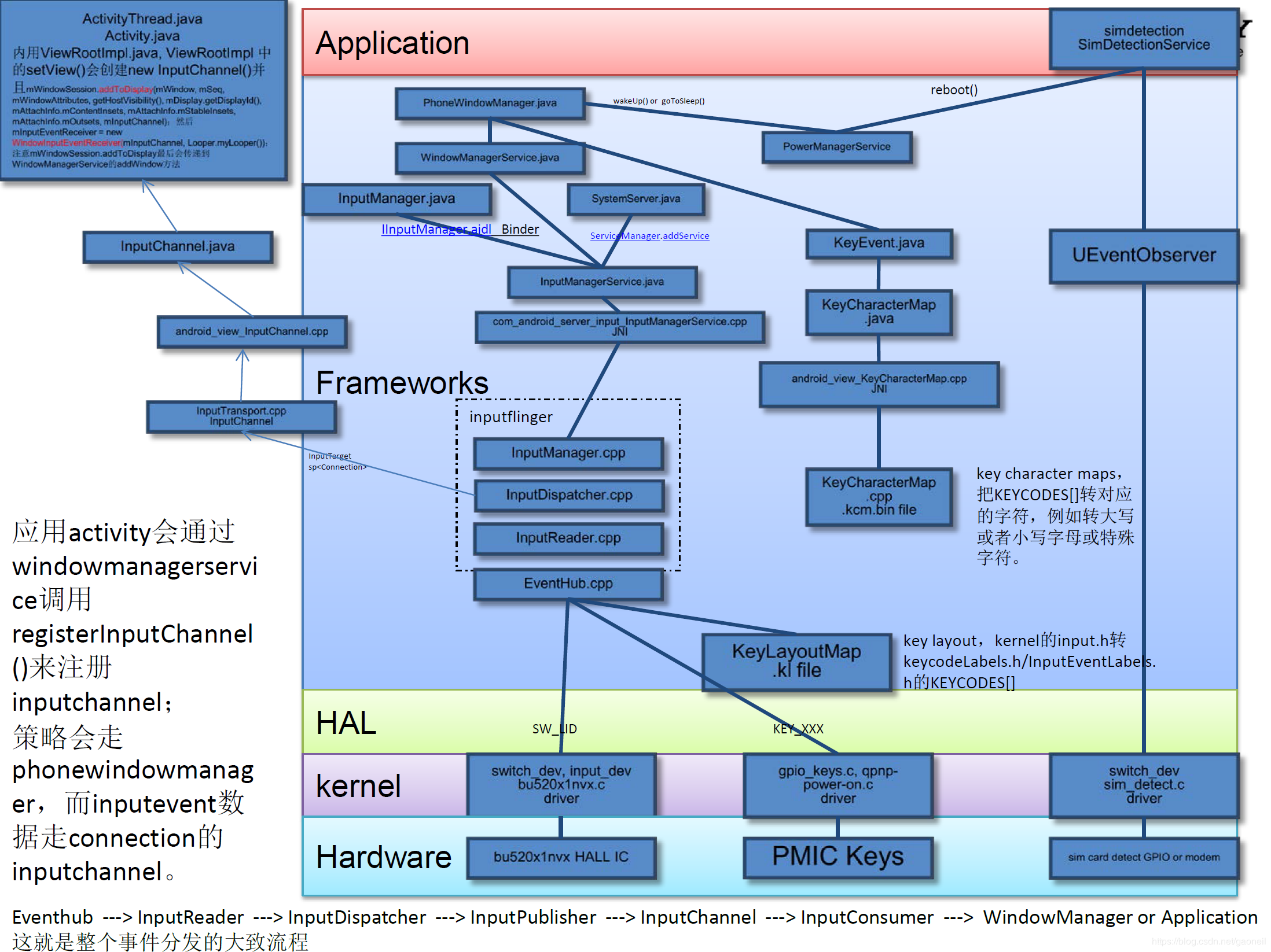 关于linux input device输入子系统架构及android中的框架