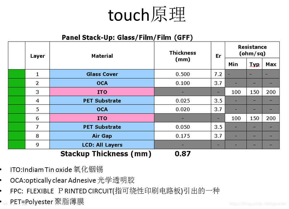 关于touch触摸屏的实现原理和linux实现