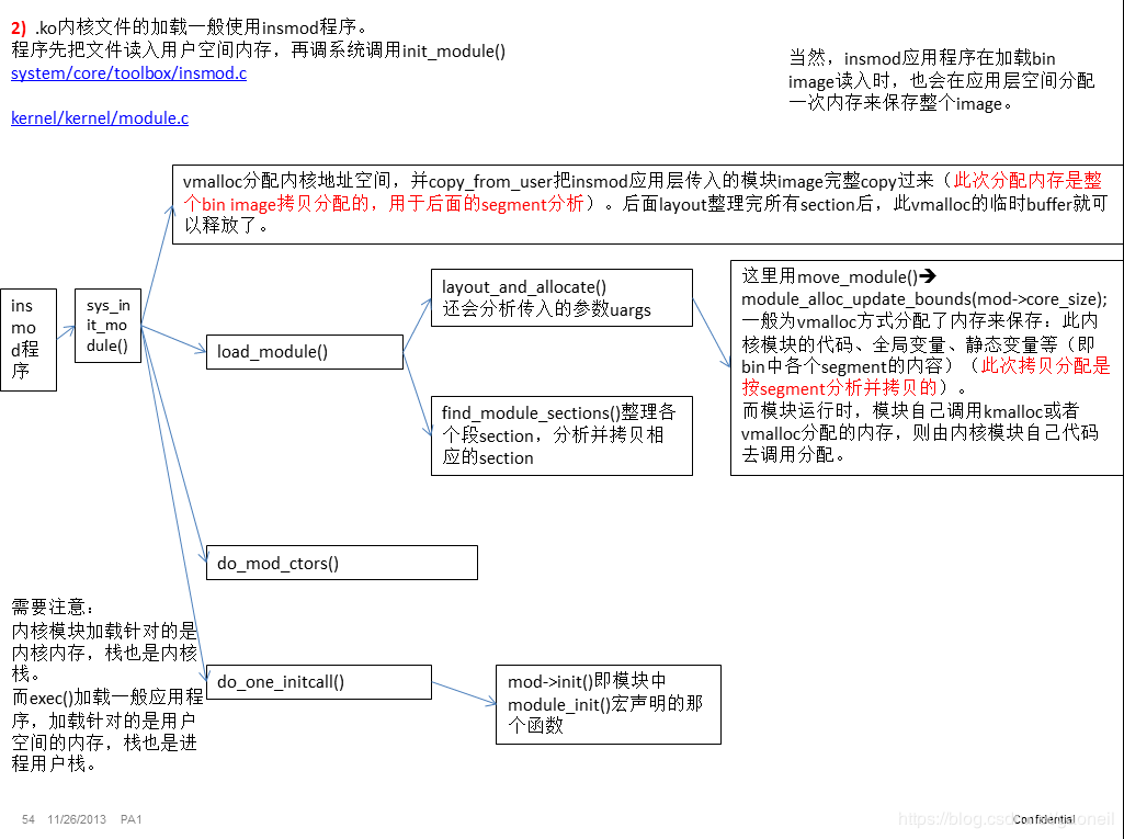 关于linux内核模块的装载过程