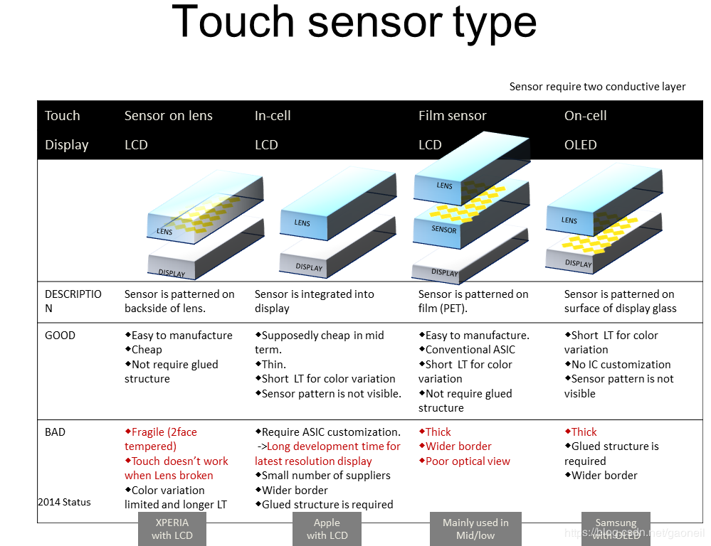 关于touch触摸屏的实现原理和linux实现