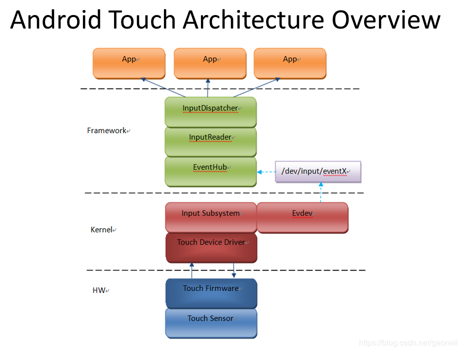 关于touch触摸屏的实现原理和linux实现