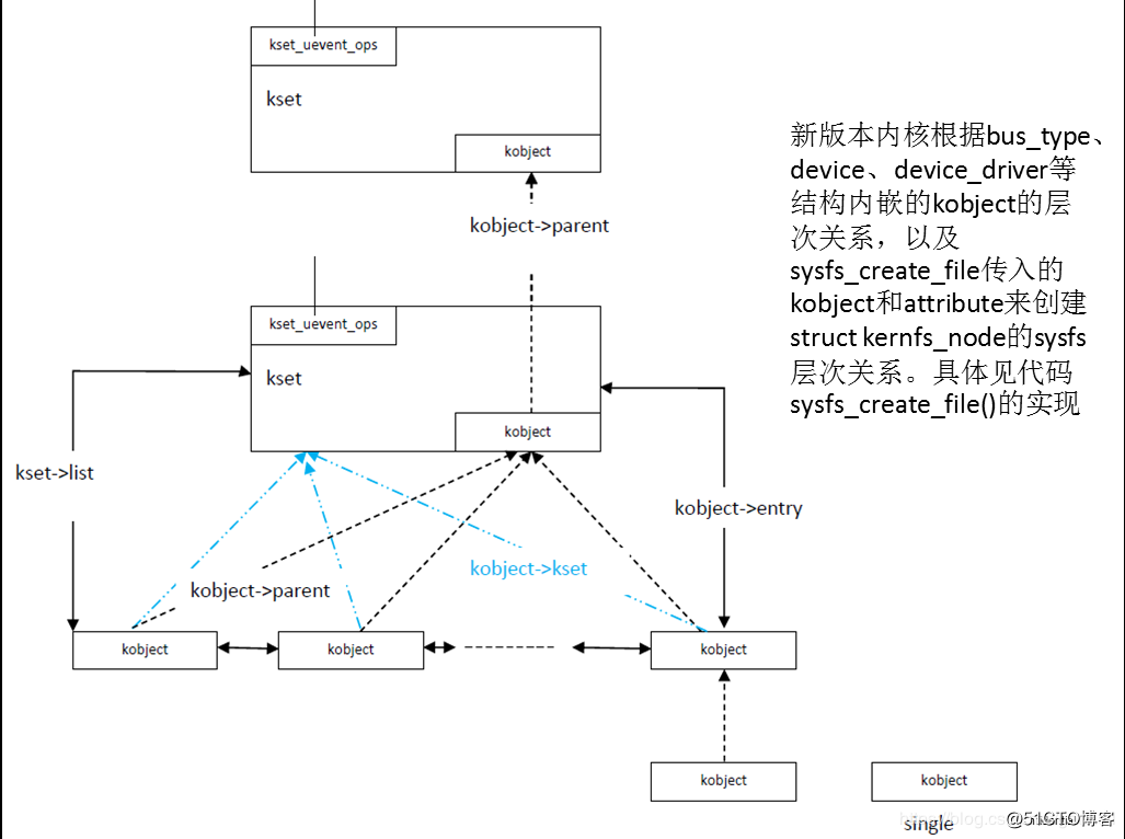 linux設備驅動模型中的device結構體是如何被釋放的