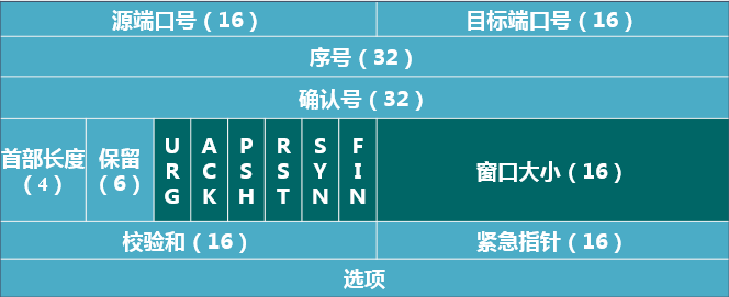 TCP协议详解（TCP建立连接与断开连接）