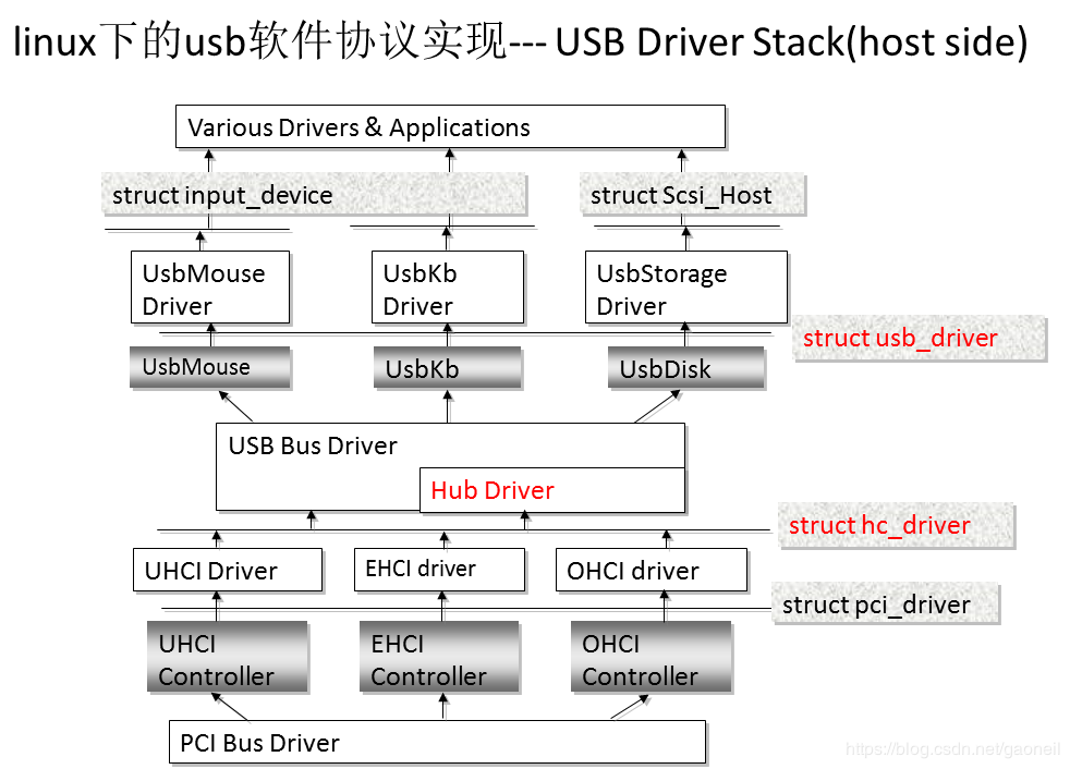 linux下的usb软件协议实现