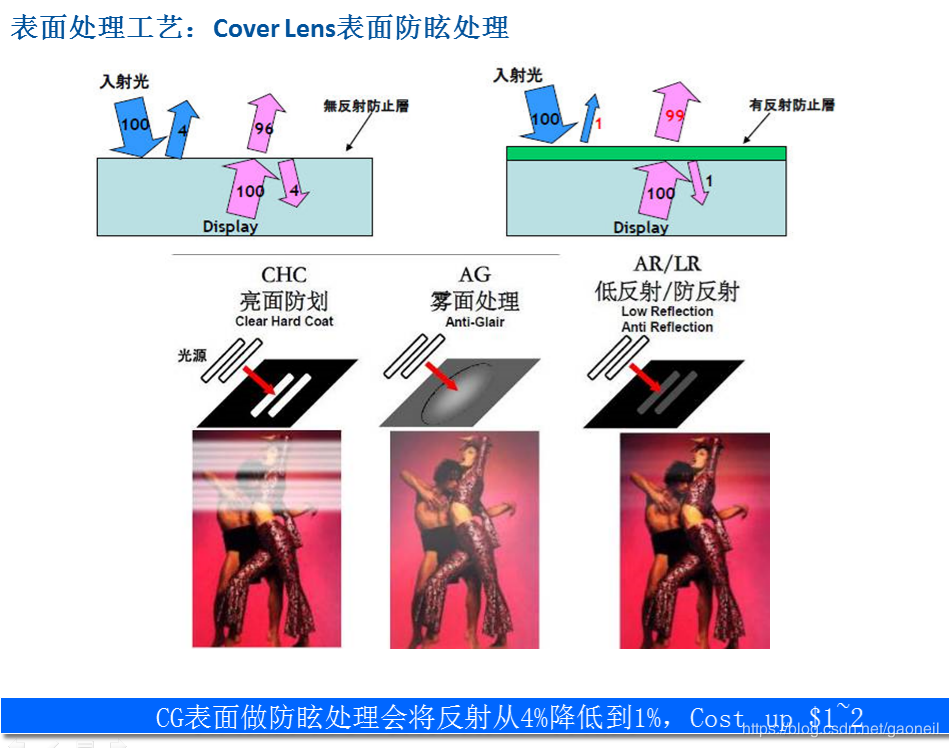 panel种类和颜色理论