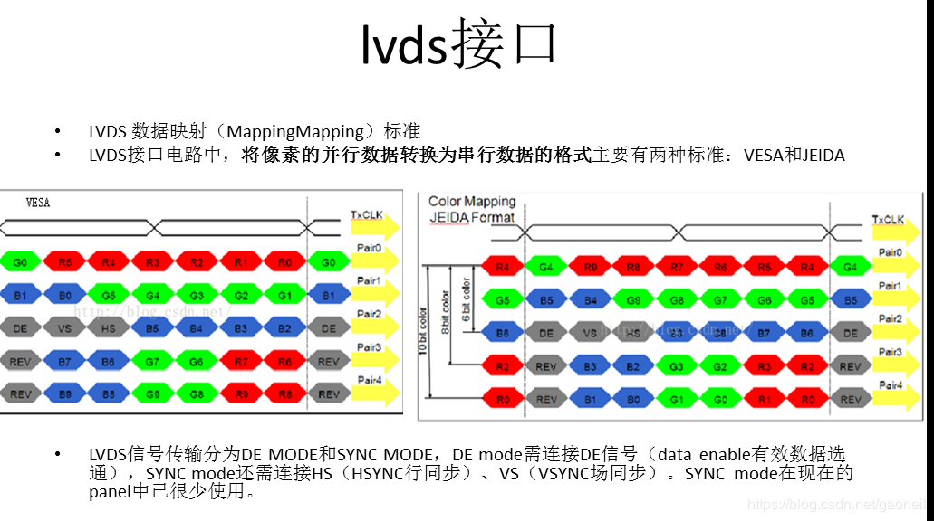 关于display相关的一些内容—lvds接口