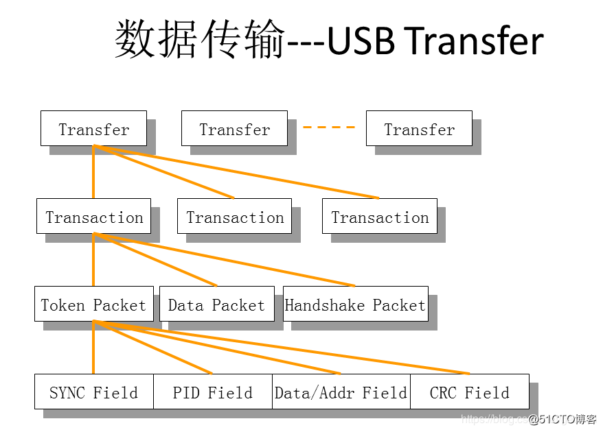 关于usb传输的软件框架图