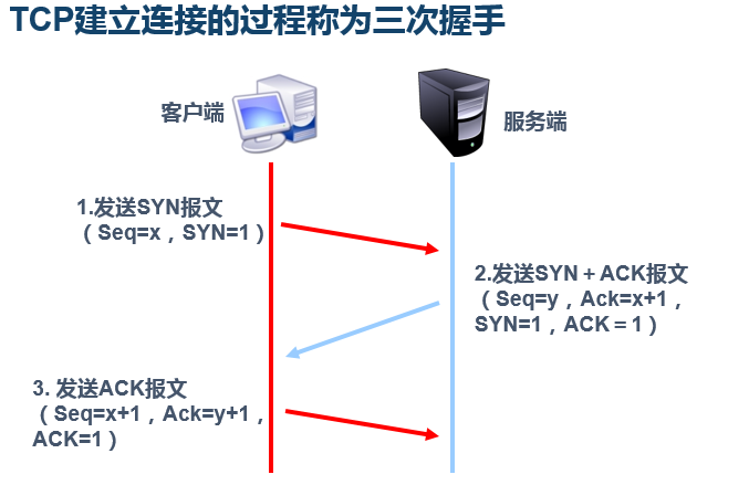 TCP协议详解（TCP建立连接与断开连接）