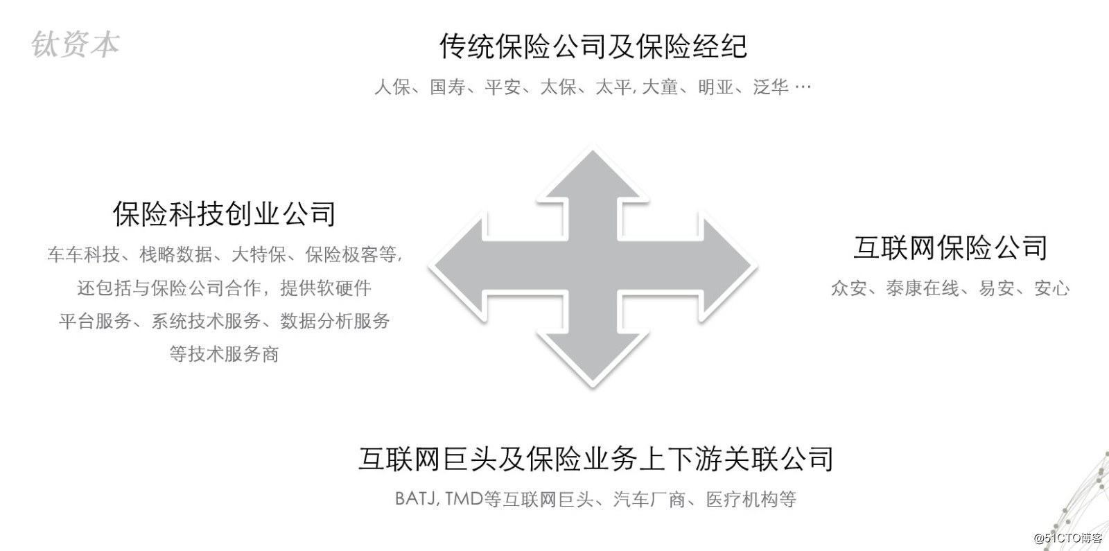 钛资本研究院：保险科技行业现状及趋势分析