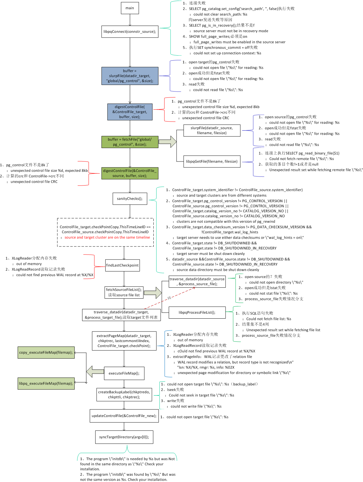 PostgreSQL pg_rewind report error退出分析