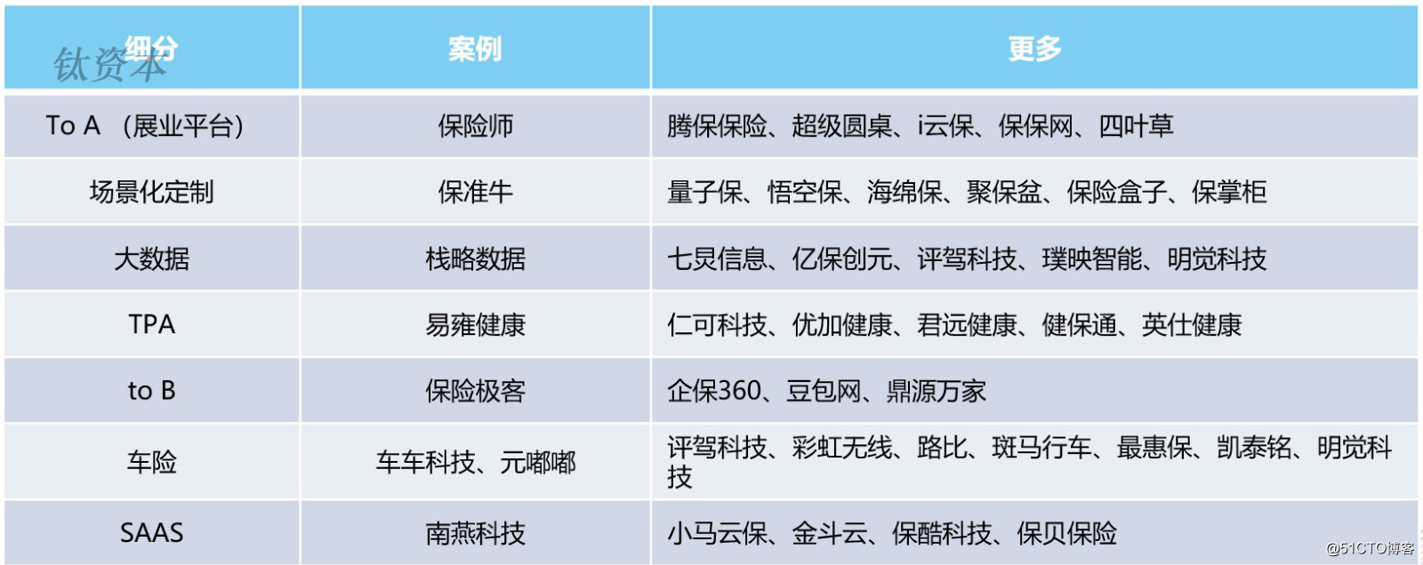 钛资本研究院：保险科技行业现状及趋势分析