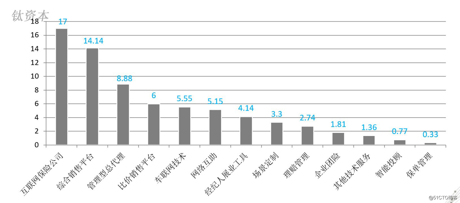 钛资本研究院：保险科技行业现状及趋势分析