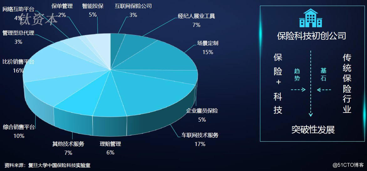 钛资本研究院：保险科技行业现状及趋势分析