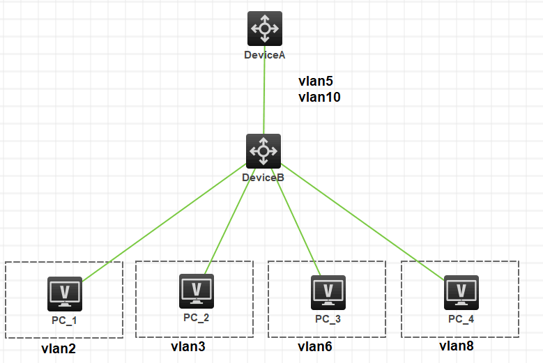 Primary VLAN