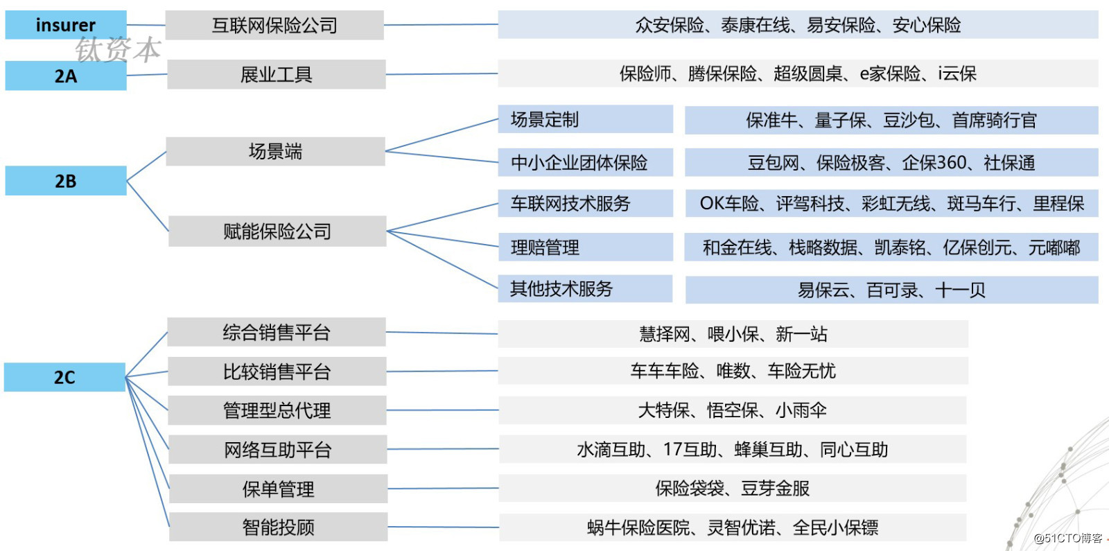 钛资本研究院：保险科技行业现状及趋势分析