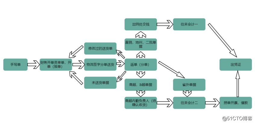 什麽是VENN，繪制VENN流程圖方法介紹