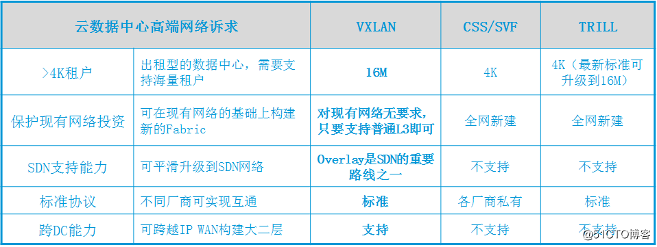 使用ESNP完成SDN技術靜態方式VXLAN實現同子網（不同VLAN）的通信
