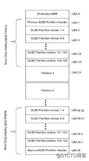 Linux之磁盘结构分区类型MBR和GPT