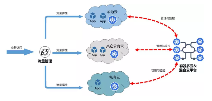 华为云全球首发容器多云和混合云解决方案，实现容器应用轻松跨云