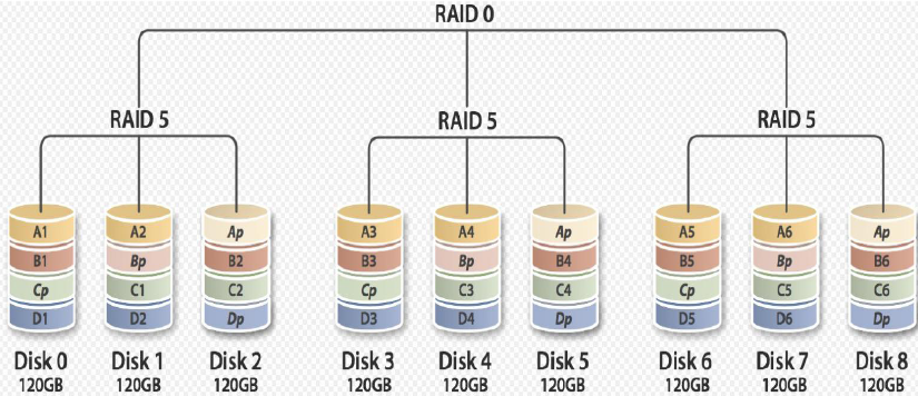 RAID 多个磁盘合成逻辑磁盘