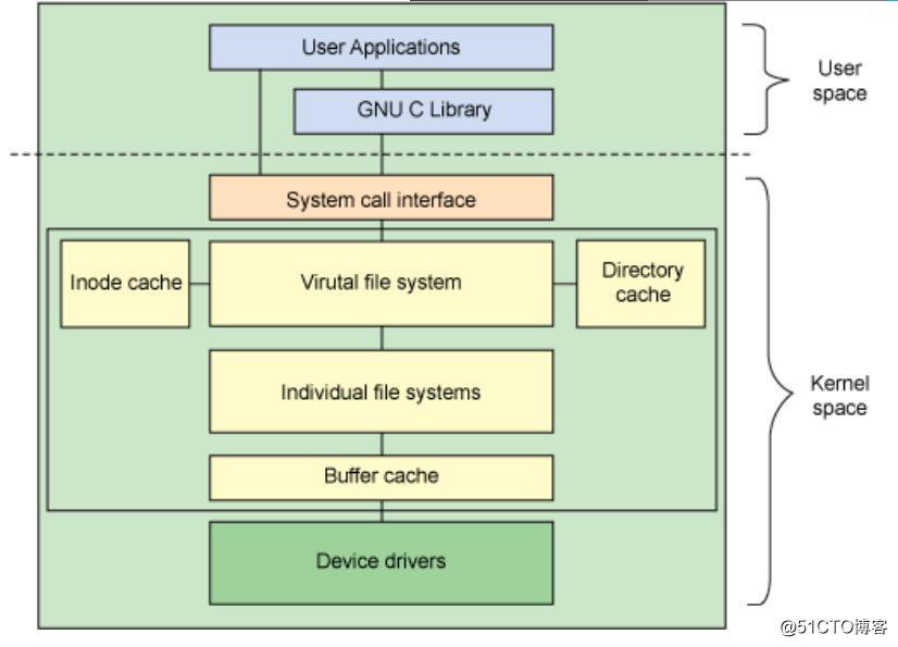 Linux篇 | 磁盘存储和文件系统