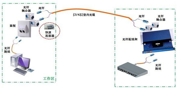 光纤到桌面FTTD解决方案