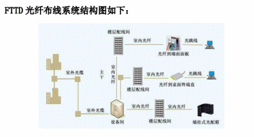 光纤到桌面FTTD解决方案