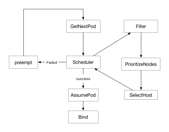 Kubernetes 调度器实现初探