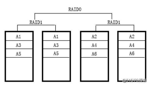 RAID的个人总结