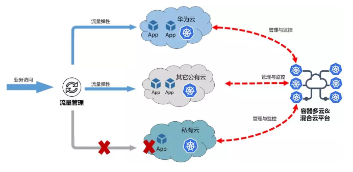 华为云全球首发容器多云和混合云解决方案，实现容器应用轻松跨云