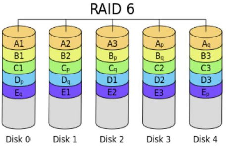 RAID 多个磁盘合成逻辑磁盘