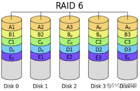 RAID 多個磁盤合成邏輯磁盤